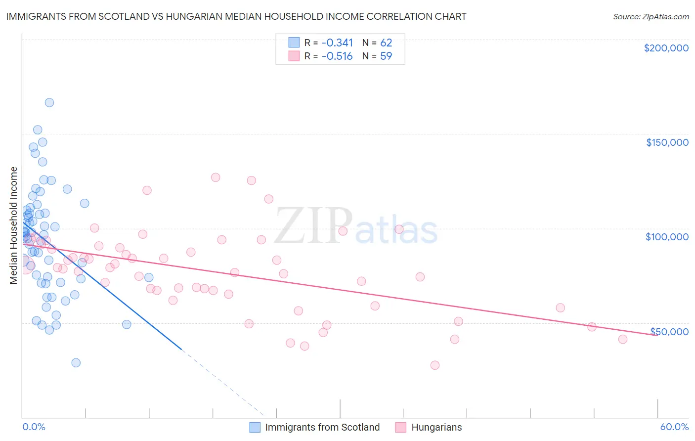 Immigrants from Scotland vs Hungarian Median Household Income