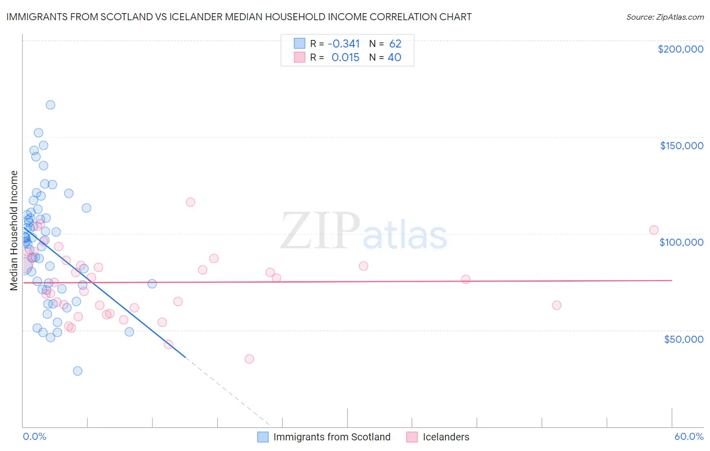 Immigrants from Scotland vs Icelander Median Household Income