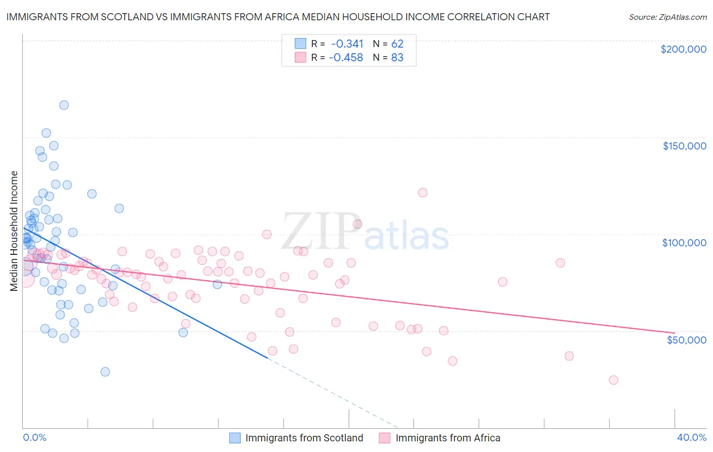 Immigrants from Scotland vs Immigrants from Africa Median Household Income