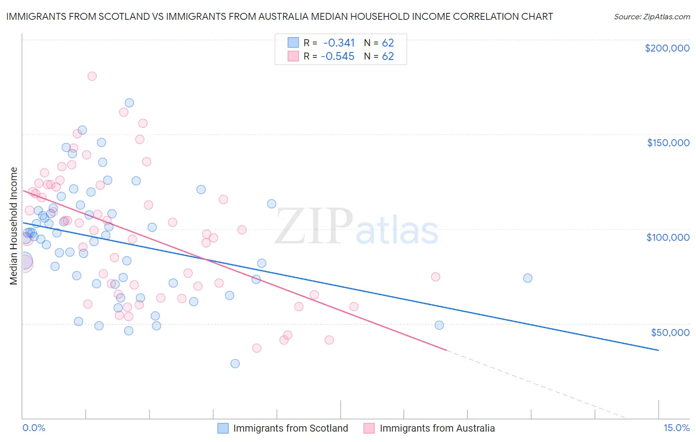 Immigrants from Scotland vs Immigrants from Australia Median Household Income