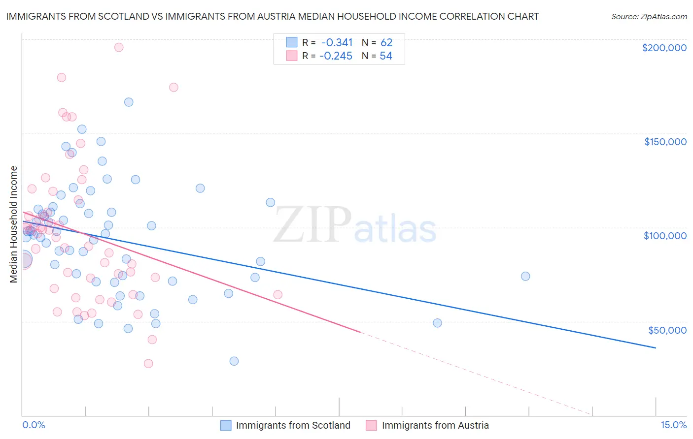 Immigrants from Scotland vs Immigrants from Austria Median Household Income