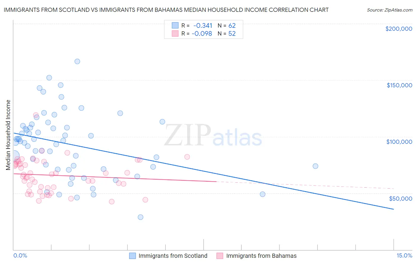 Immigrants from Scotland vs Immigrants from Bahamas Median Household Income