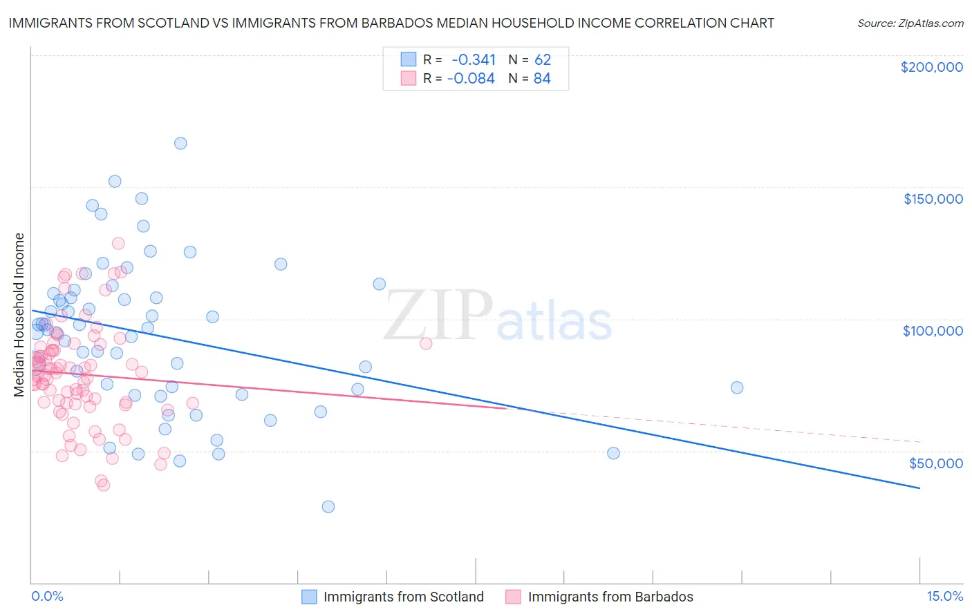 Immigrants from Scotland vs Immigrants from Barbados Median Household Income
