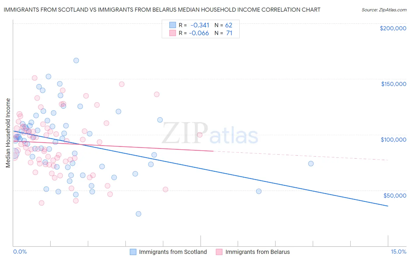 Immigrants from Scotland vs Immigrants from Belarus Median Household Income