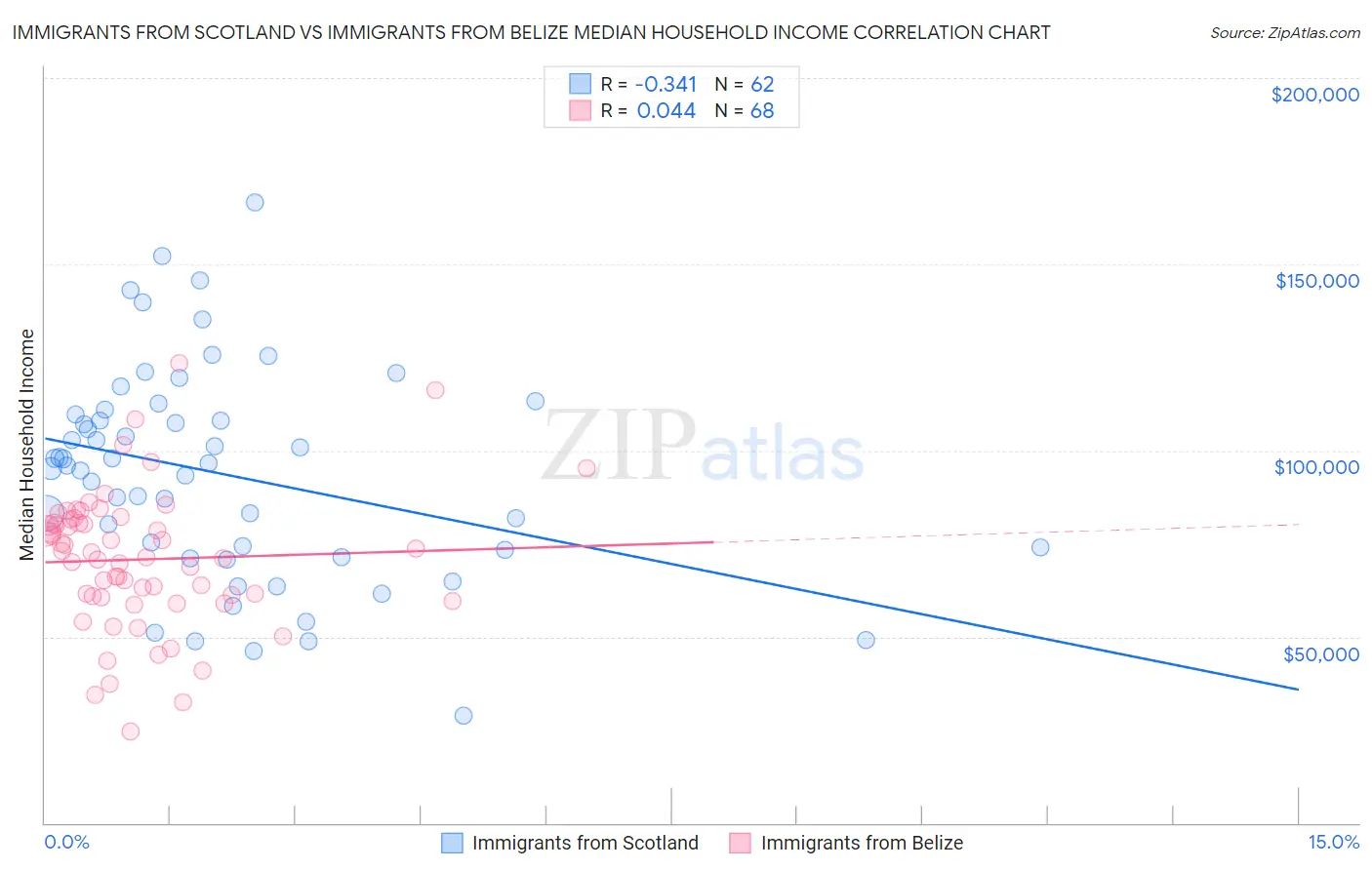 Immigrants from Scotland vs Immigrants from Belize Median Household Income
