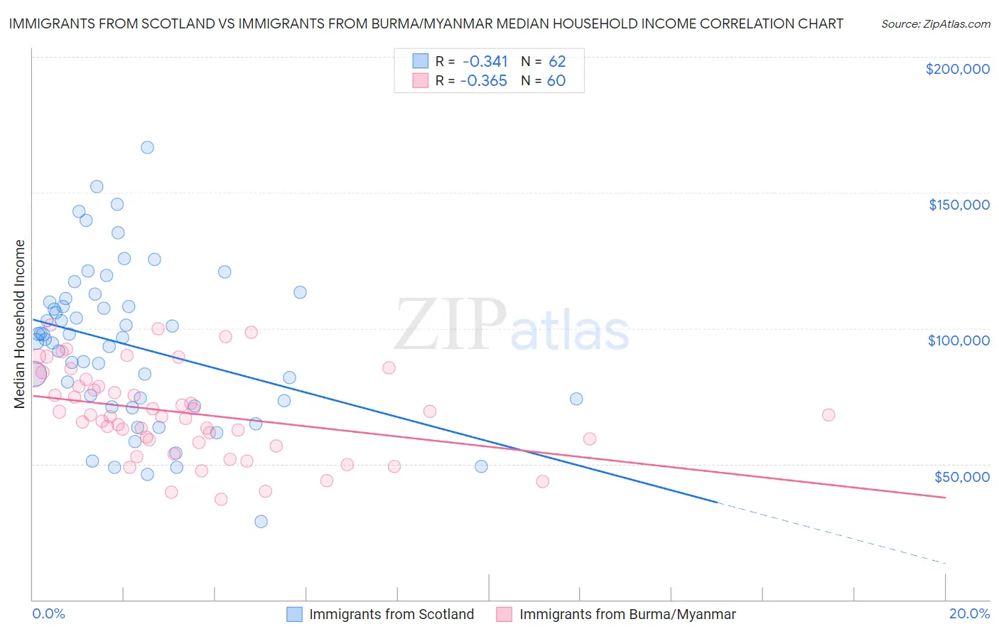 Immigrants from Scotland vs Immigrants from Burma/Myanmar Median Household Income