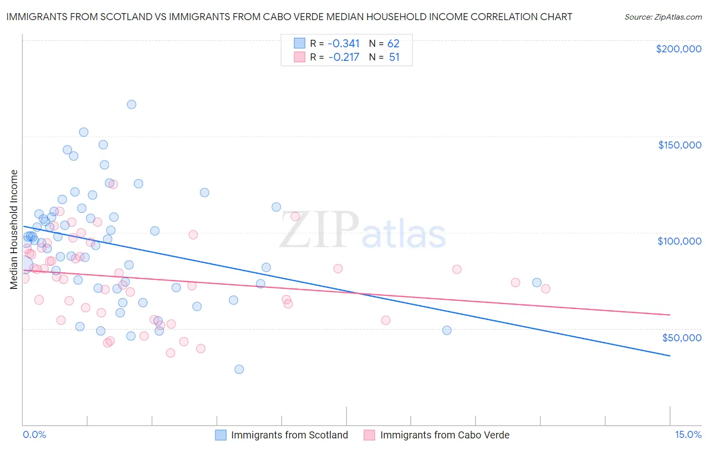 Immigrants from Scotland vs Immigrants from Cabo Verde Median Household Income