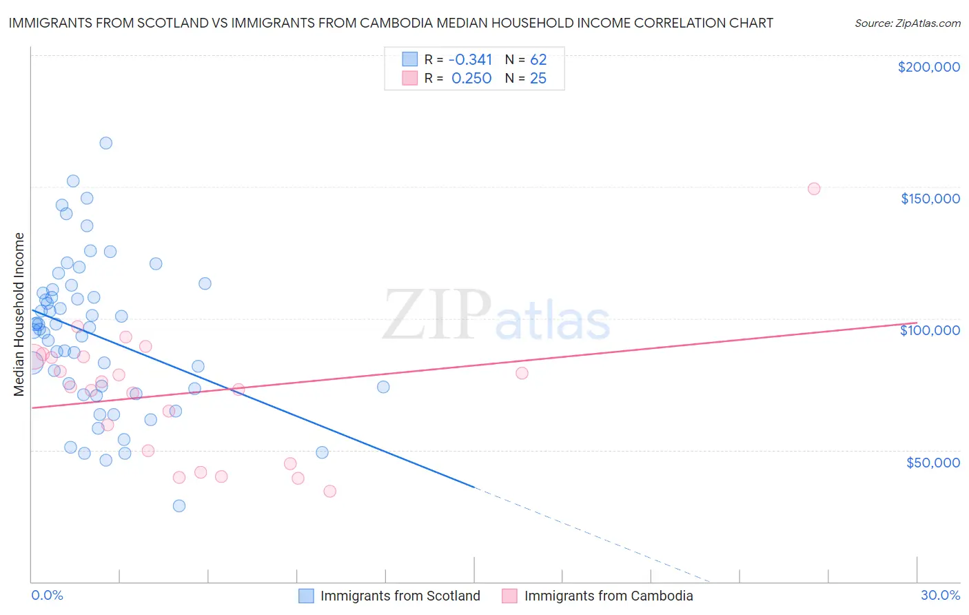 Immigrants from Scotland vs Immigrants from Cambodia Median Household Income
