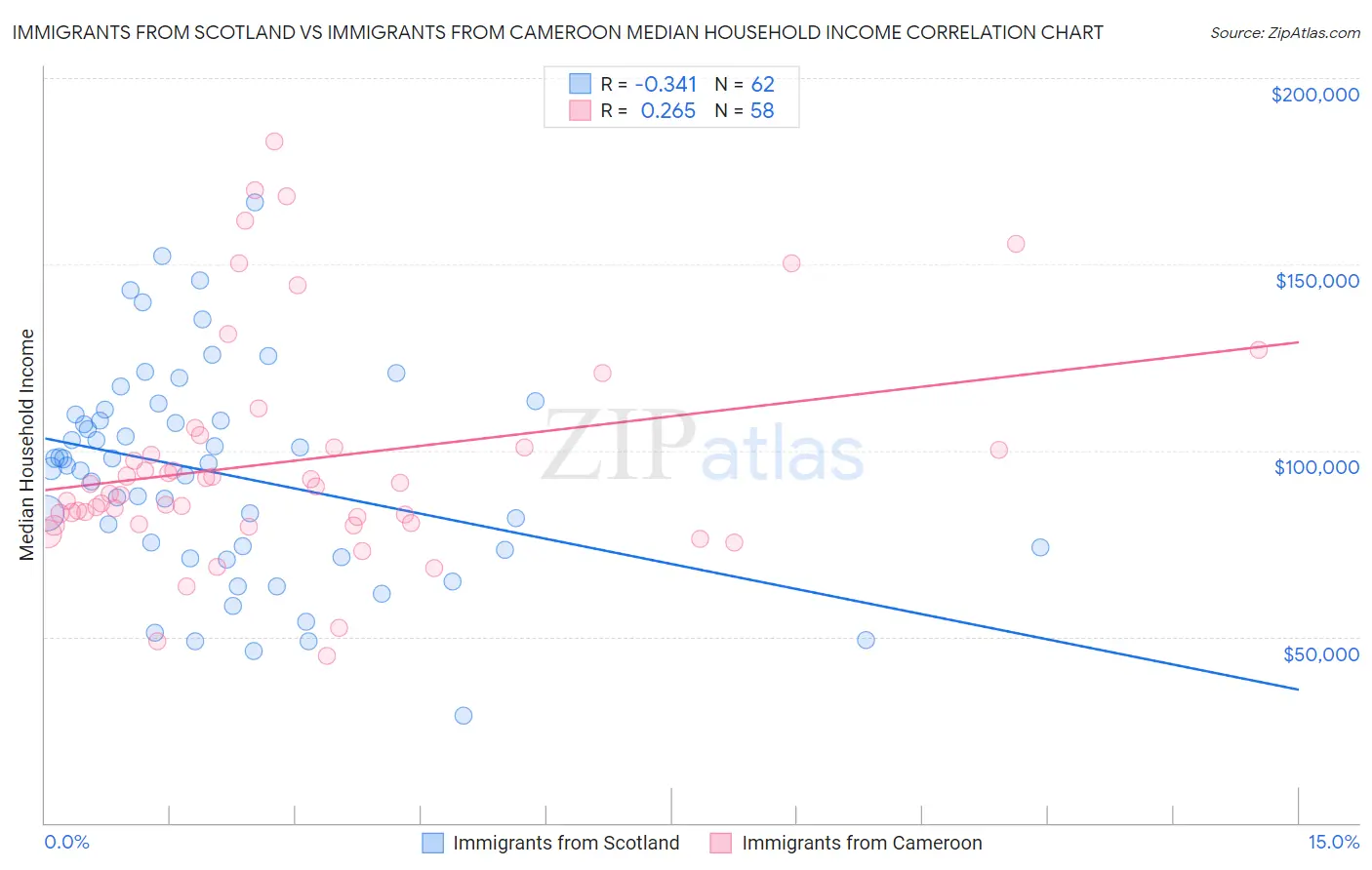 Immigrants from Scotland vs Immigrants from Cameroon Median Household Income