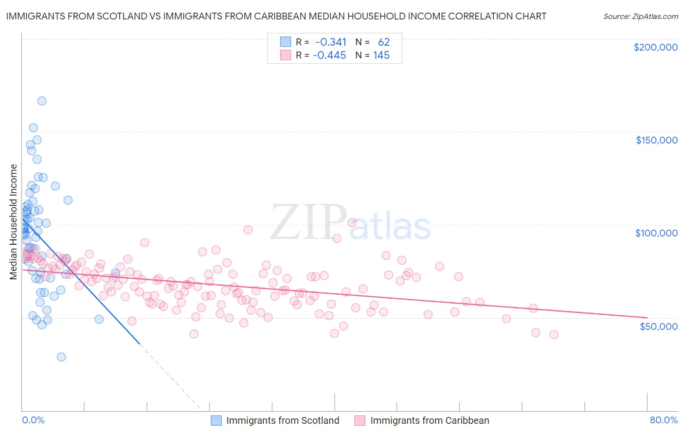 Immigrants from Scotland vs Immigrants from Caribbean Median Household Income