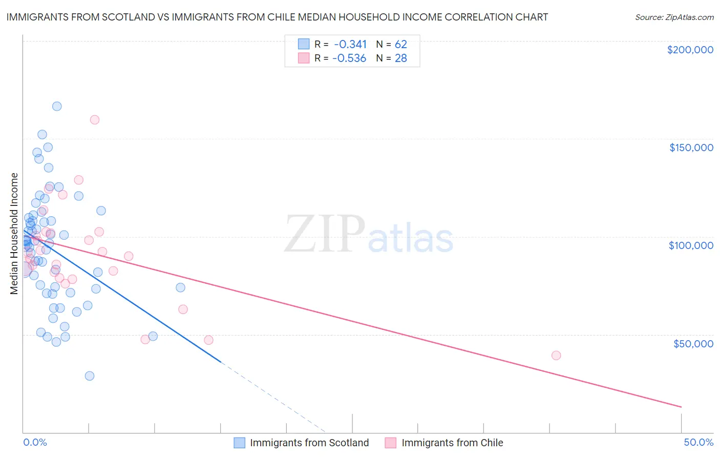 Immigrants from Scotland vs Immigrants from Chile Median Household Income