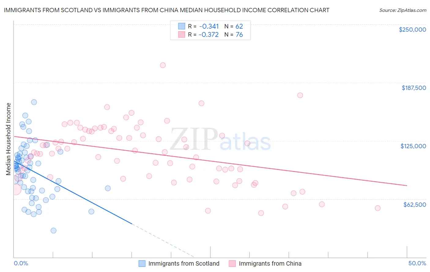 Immigrants from Scotland vs Immigrants from China Median Household Income