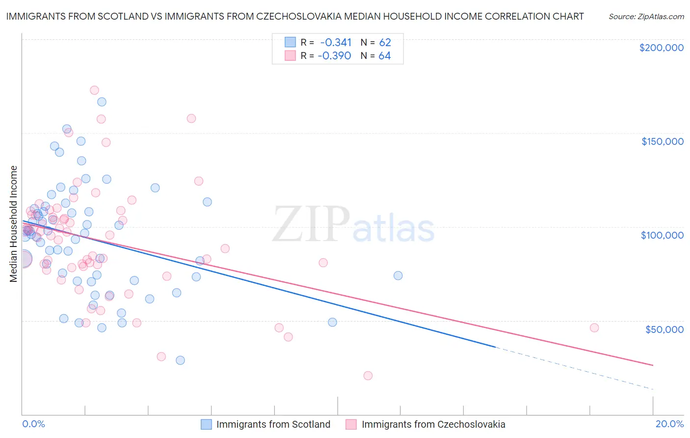 Immigrants from Scotland vs Immigrants from Czechoslovakia Median Household Income