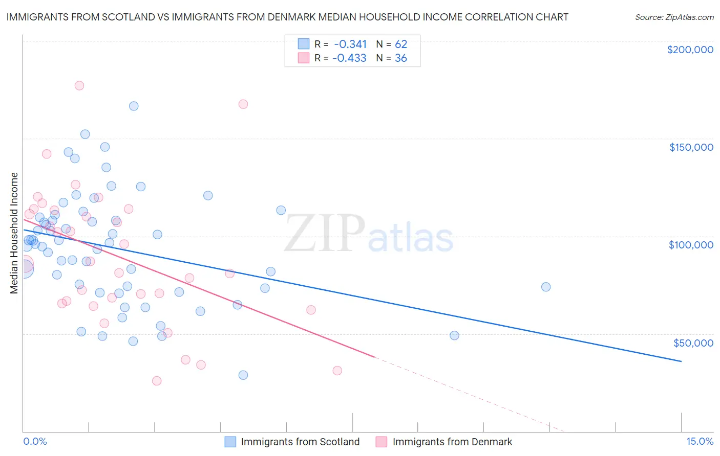 Immigrants from Scotland vs Immigrants from Denmark Median Household Income