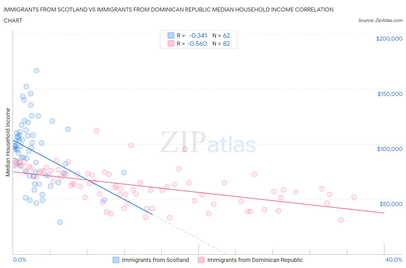 Immigrants from Scotland vs Immigrants from Dominican Republic Median Household Income