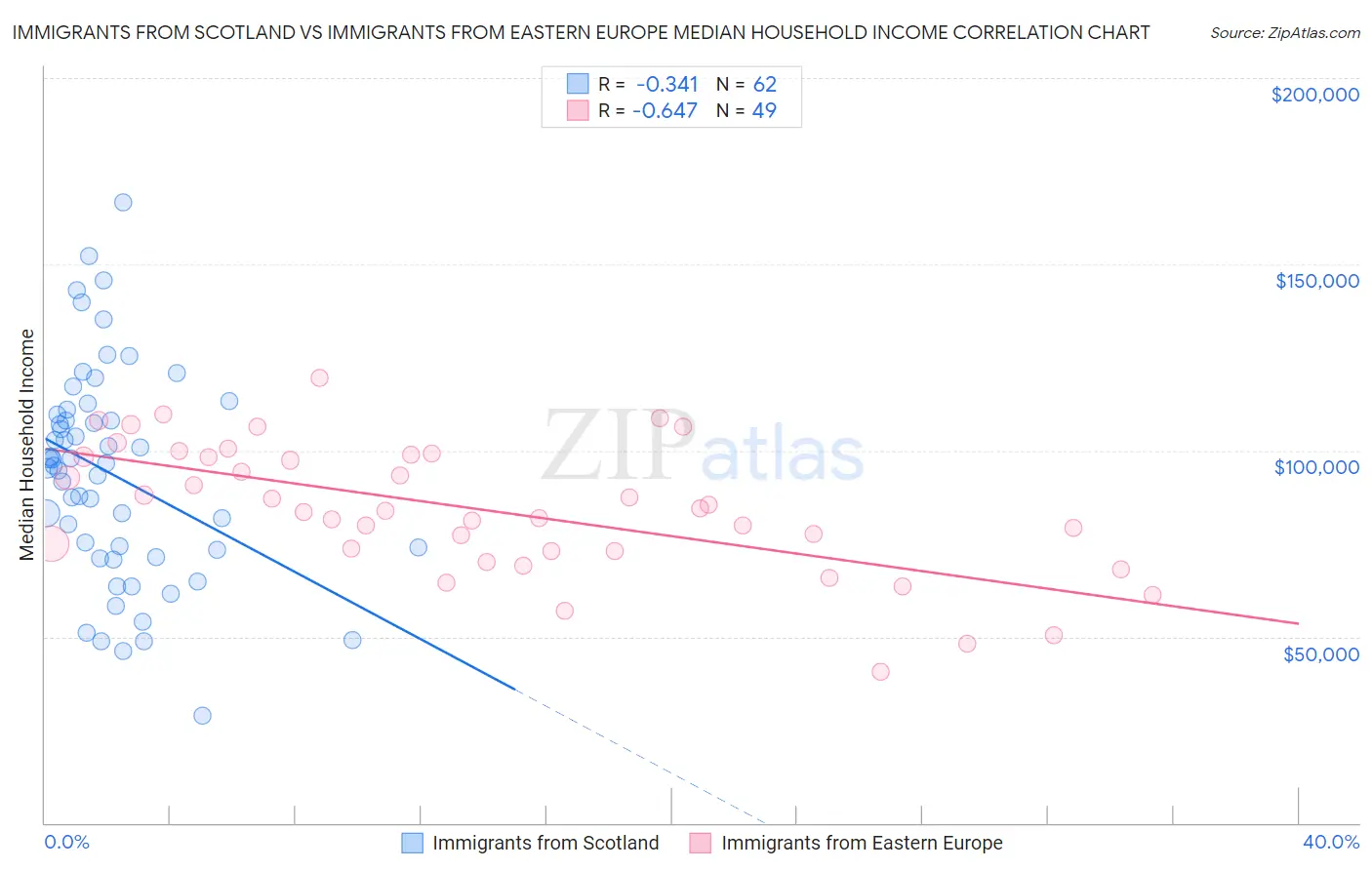 Immigrants from Scotland vs Immigrants from Eastern Europe Median Household Income