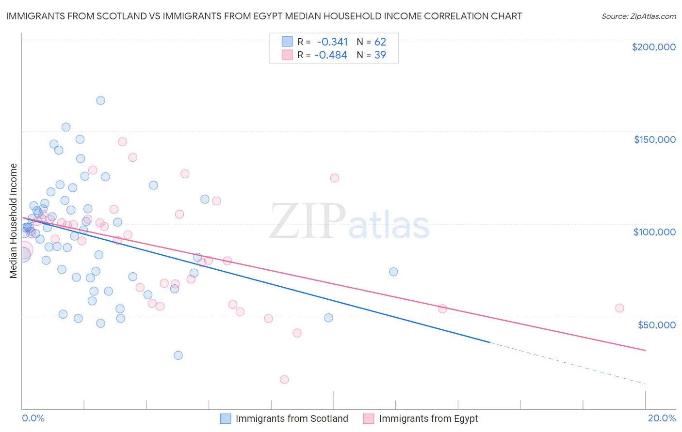 Immigrants from Scotland vs Immigrants from Egypt Median Household Income