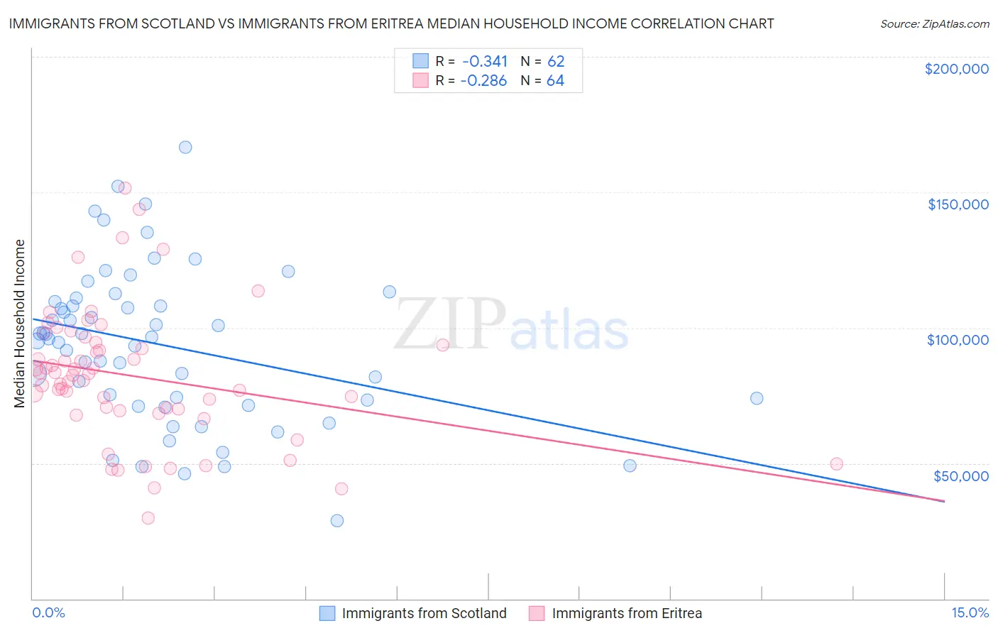 Immigrants from Scotland vs Immigrants from Eritrea Median Household Income