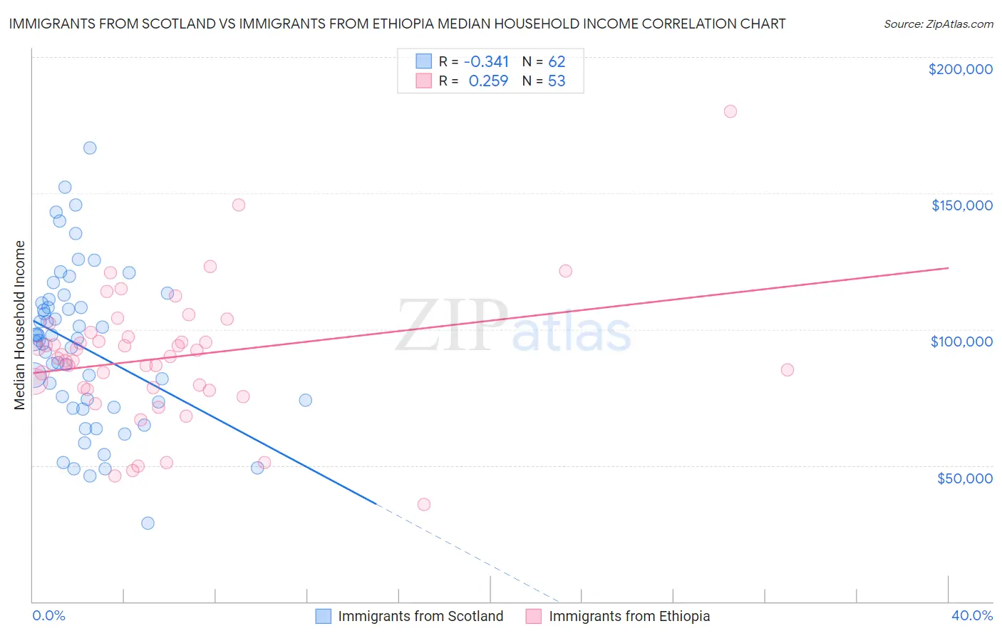 Immigrants from Scotland vs Immigrants from Ethiopia Median Household Income