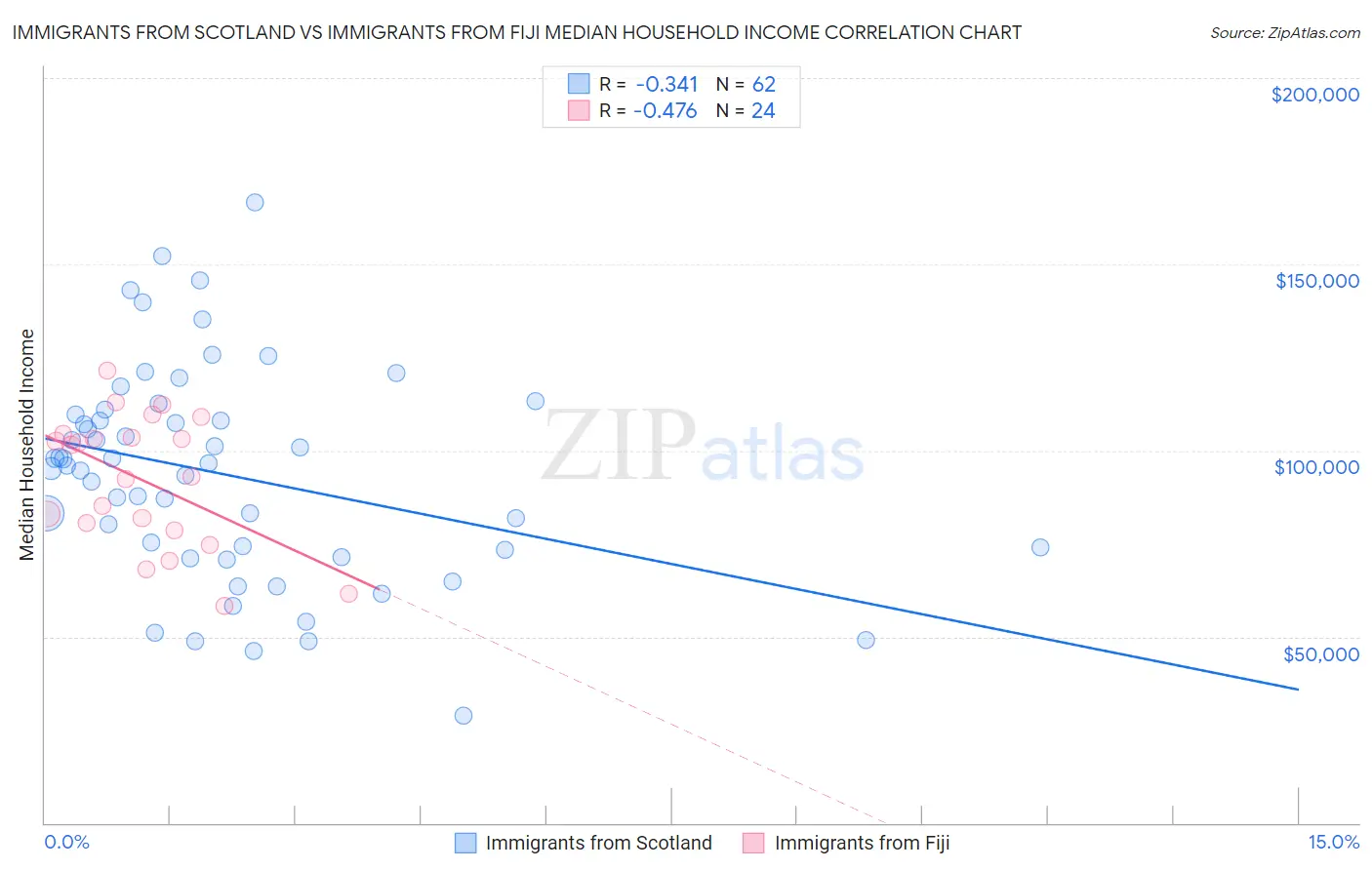 Immigrants from Scotland vs Immigrants from Fiji Median Household Income