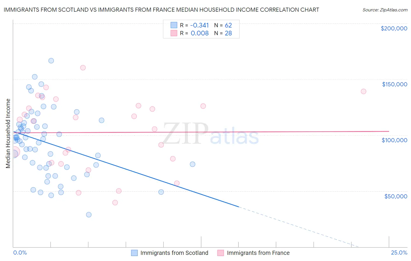 Immigrants from Scotland vs Immigrants from France Median Household Income