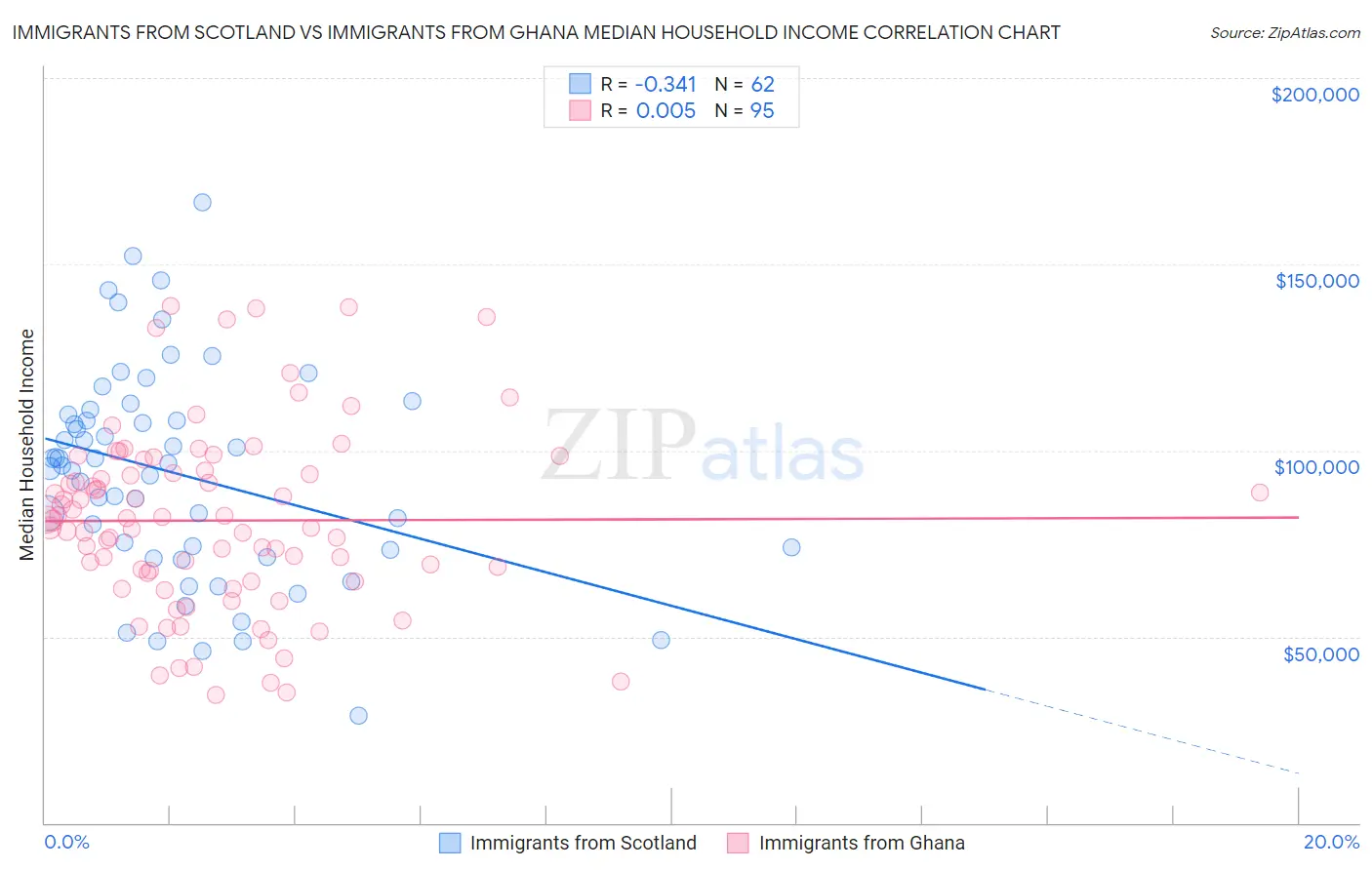 Immigrants from Scotland vs Immigrants from Ghana Median Household Income