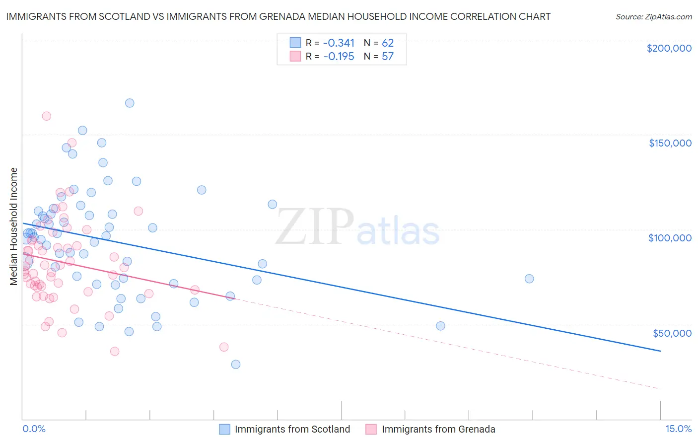 Immigrants from Scotland vs Immigrants from Grenada Median Household Income