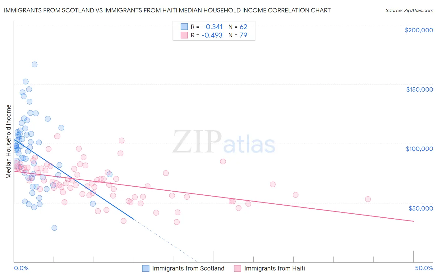 Immigrants from Scotland vs Immigrants from Haiti Median Household Income