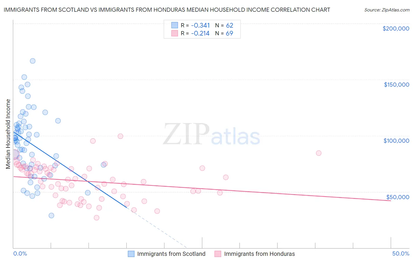 Immigrants from Scotland vs Immigrants from Honduras Median Household Income