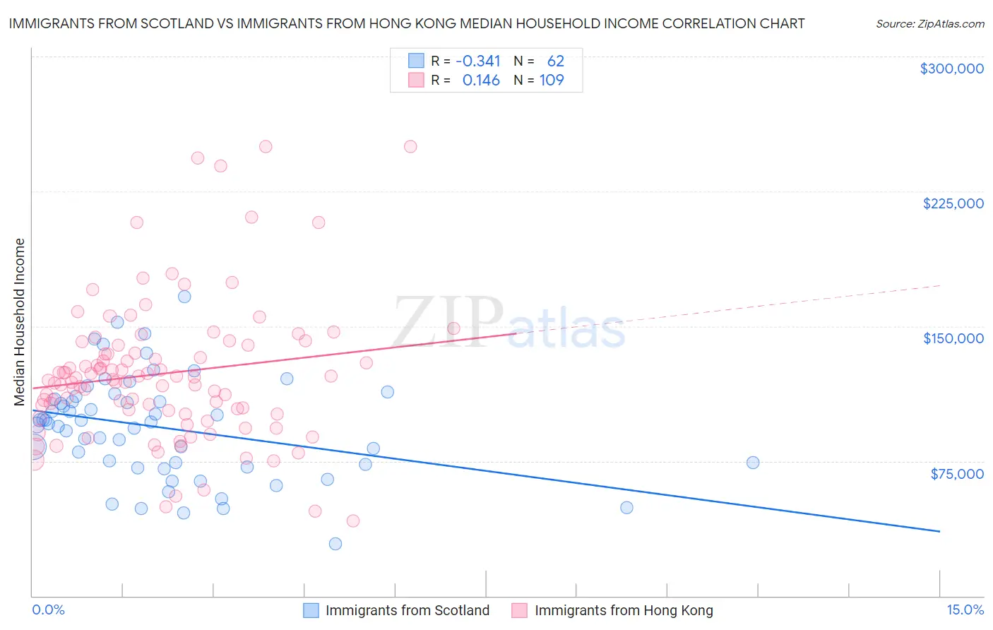 Immigrants from Scotland vs Immigrants from Hong Kong Median Household Income