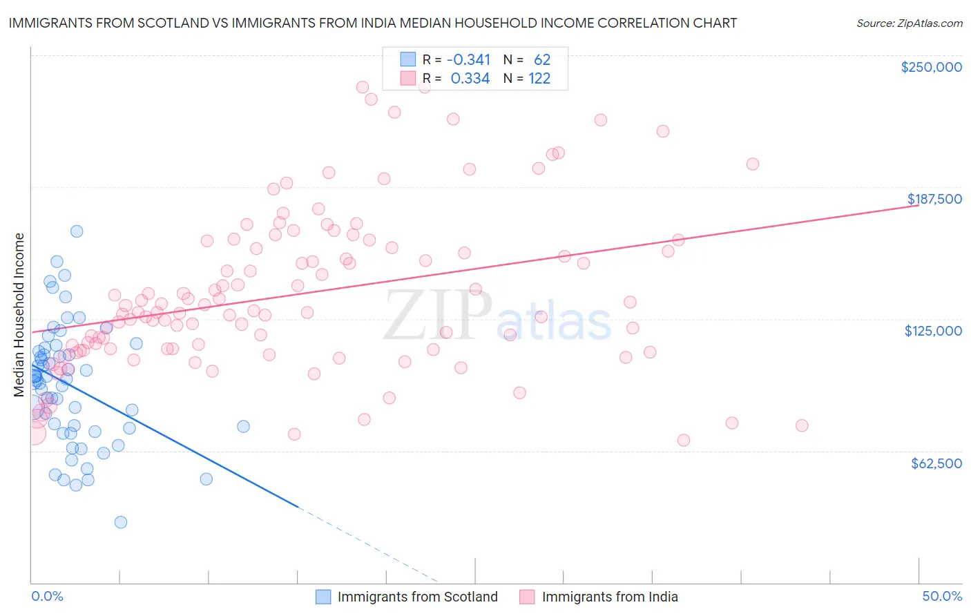 Immigrants from Scotland vs Immigrants from India Median Household Income