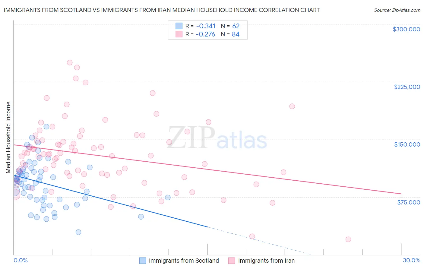 Immigrants from Scotland vs Immigrants from Iran Median Household Income