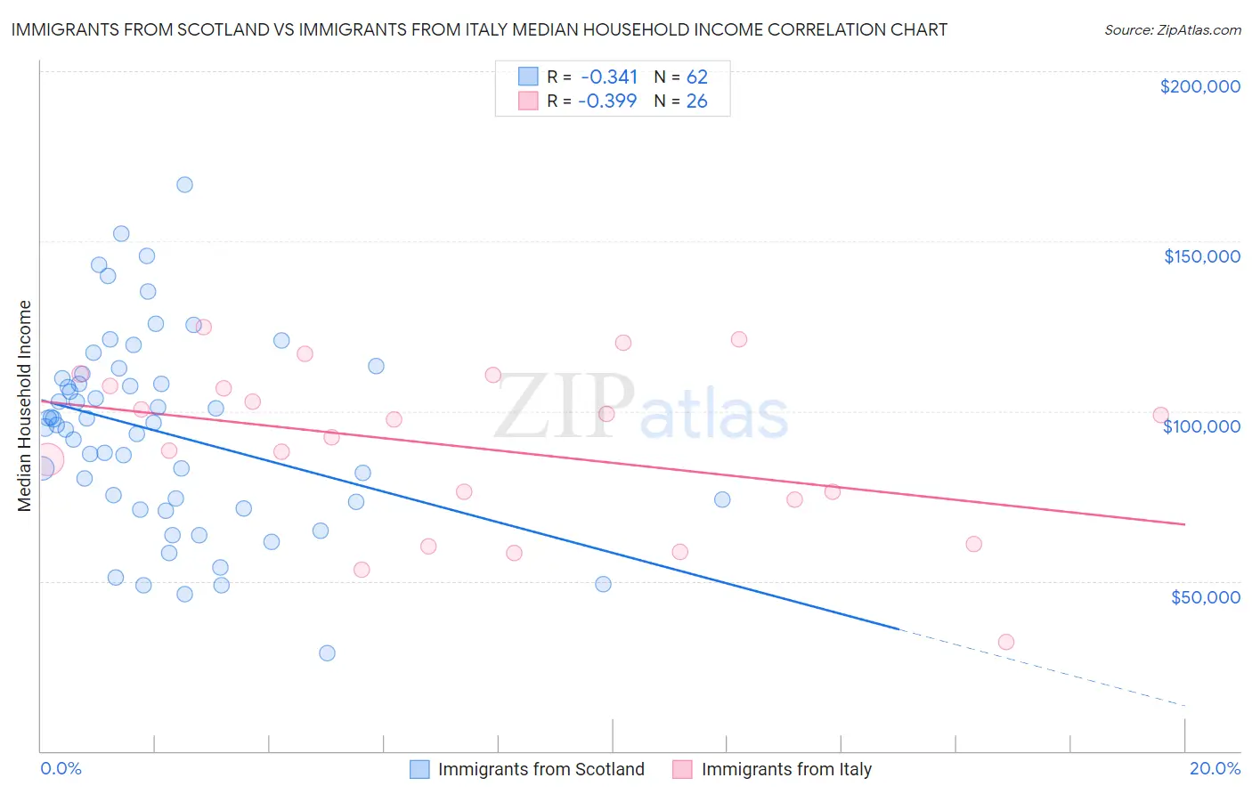 Immigrants from Scotland vs Immigrants from Italy Median Household Income