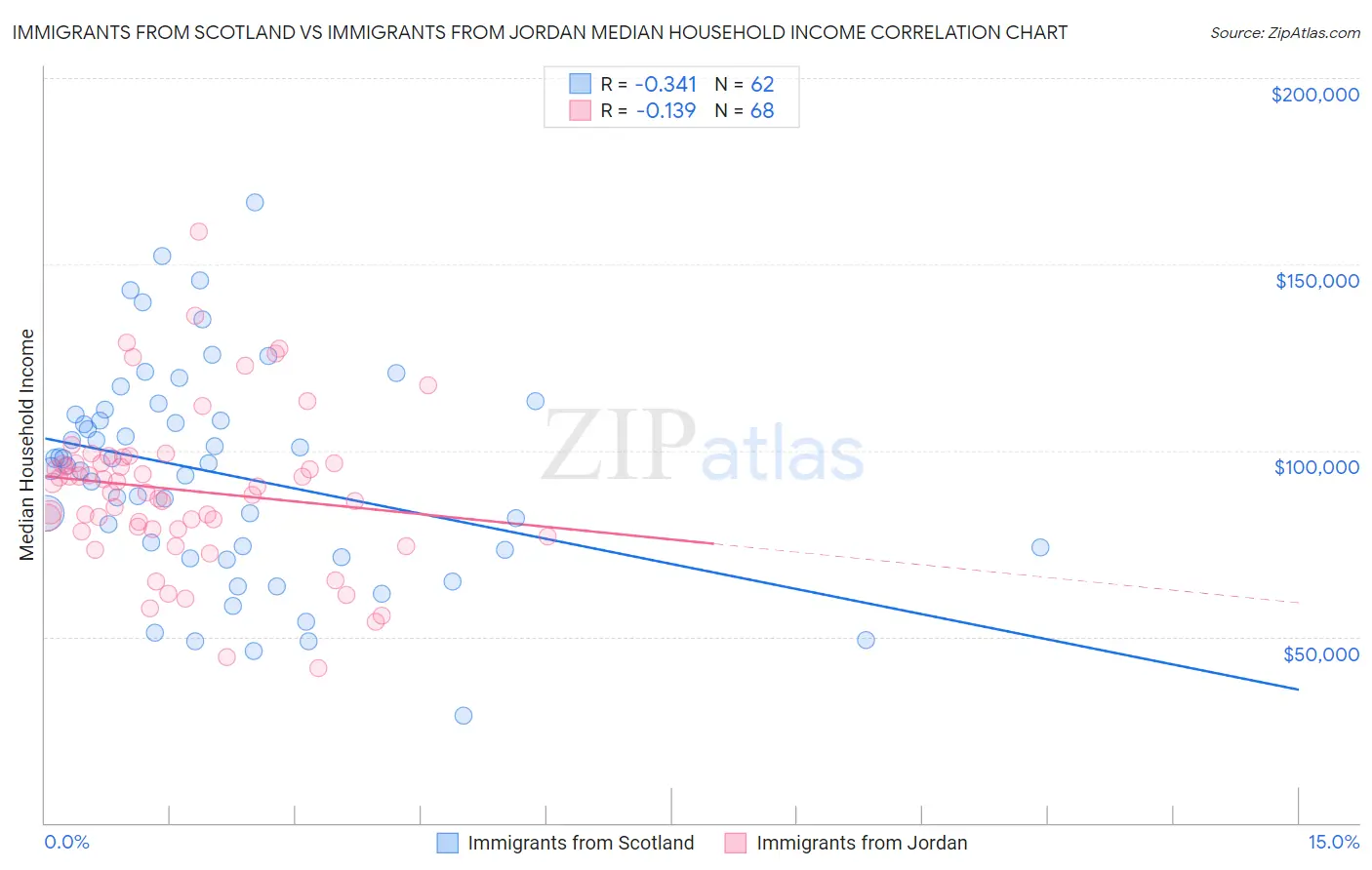 Immigrants from Scotland vs Immigrants from Jordan Median Household Income