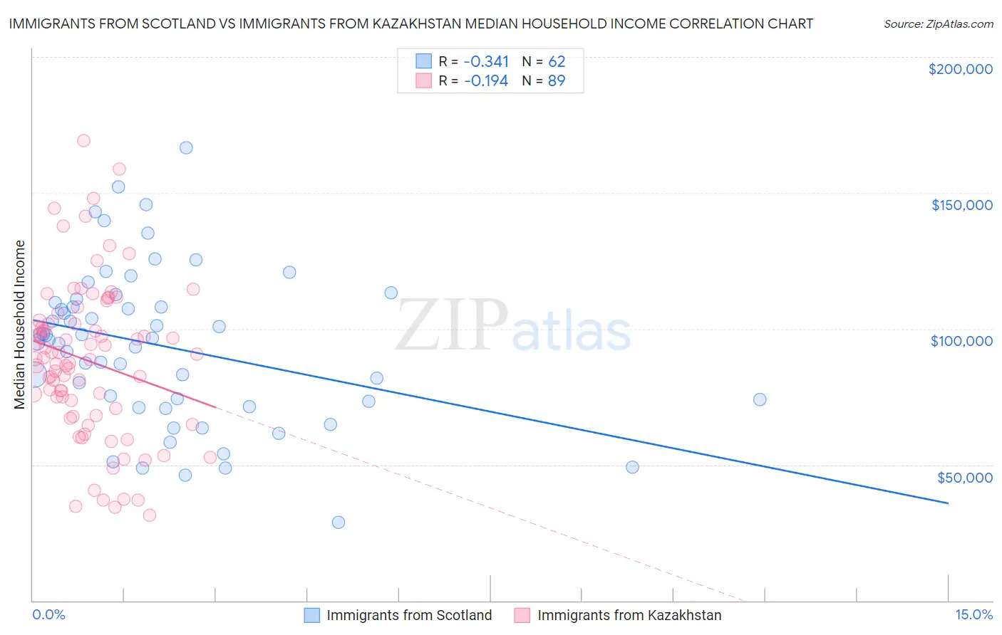 Immigrants from Scotland vs Immigrants from Kazakhstan Median Household Income