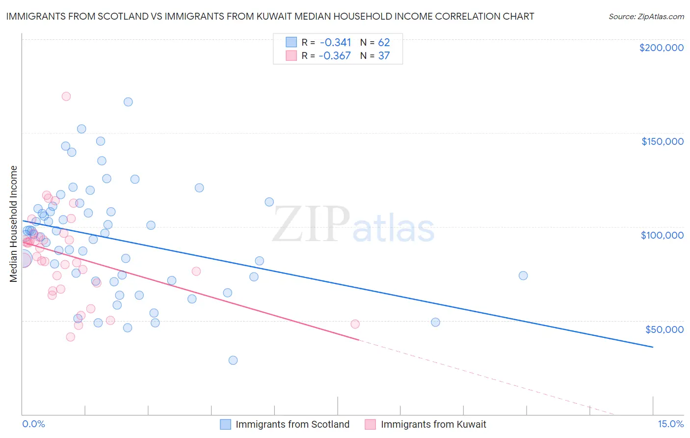 Immigrants from Scotland vs Immigrants from Kuwait Median Household Income