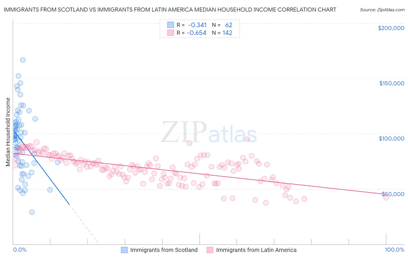 Immigrants from Scotland vs Immigrants from Latin America Median Household Income