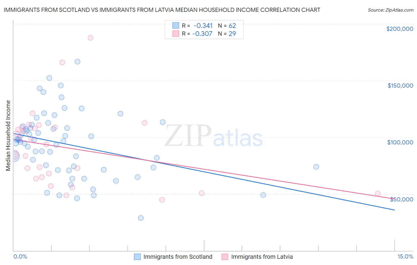 Immigrants from Scotland vs Immigrants from Latvia Median Household Income
