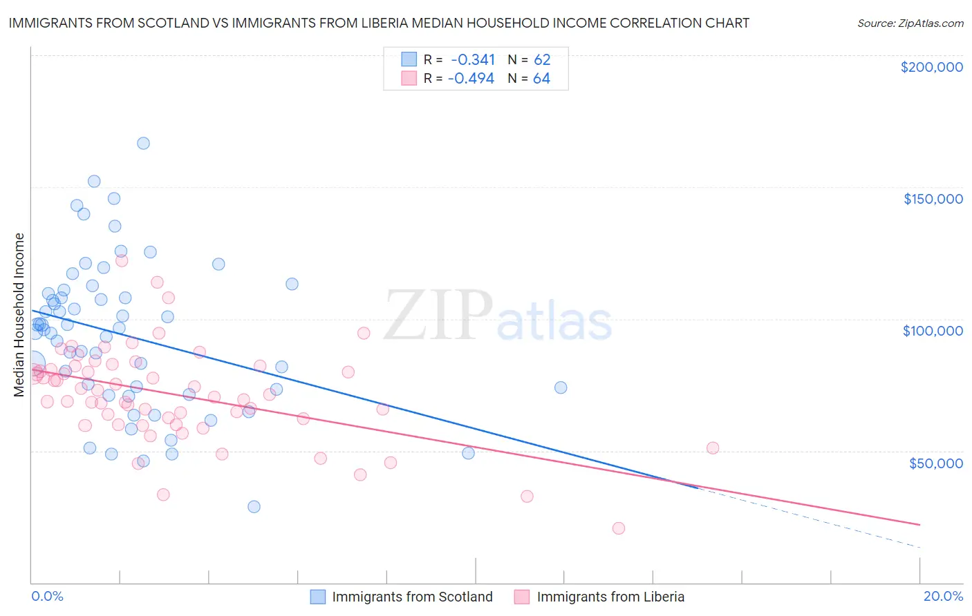 Immigrants from Scotland vs Immigrants from Liberia Median Household Income