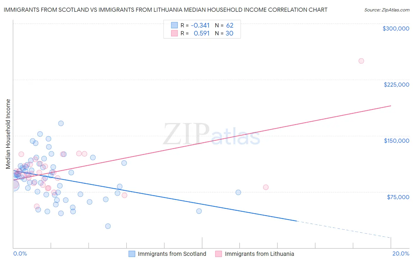 Immigrants from Scotland vs Immigrants from Lithuania Median Household Income