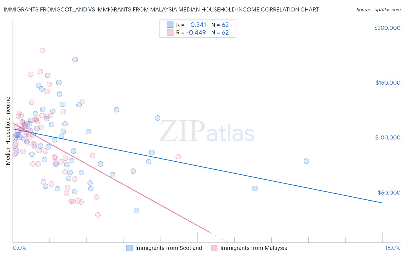 Immigrants from Scotland vs Immigrants from Malaysia Median Household Income