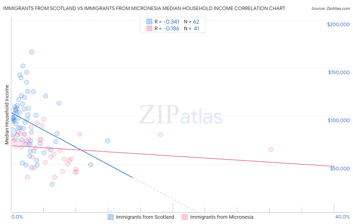 Immigrants from Scotland vs Immigrants from Micronesia Median Household Income