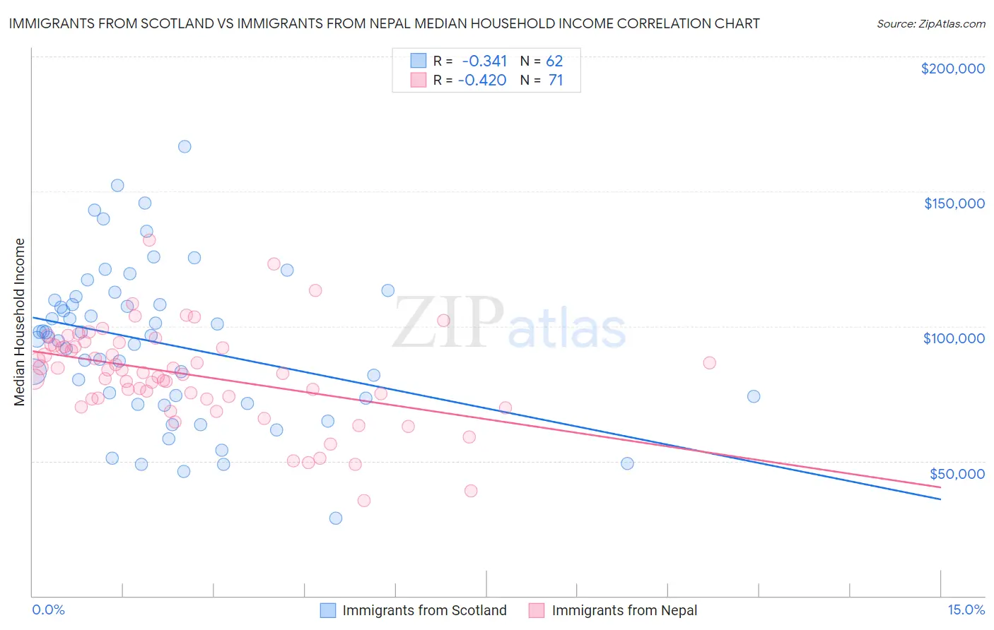 Immigrants from Scotland vs Immigrants from Nepal Median Household Income