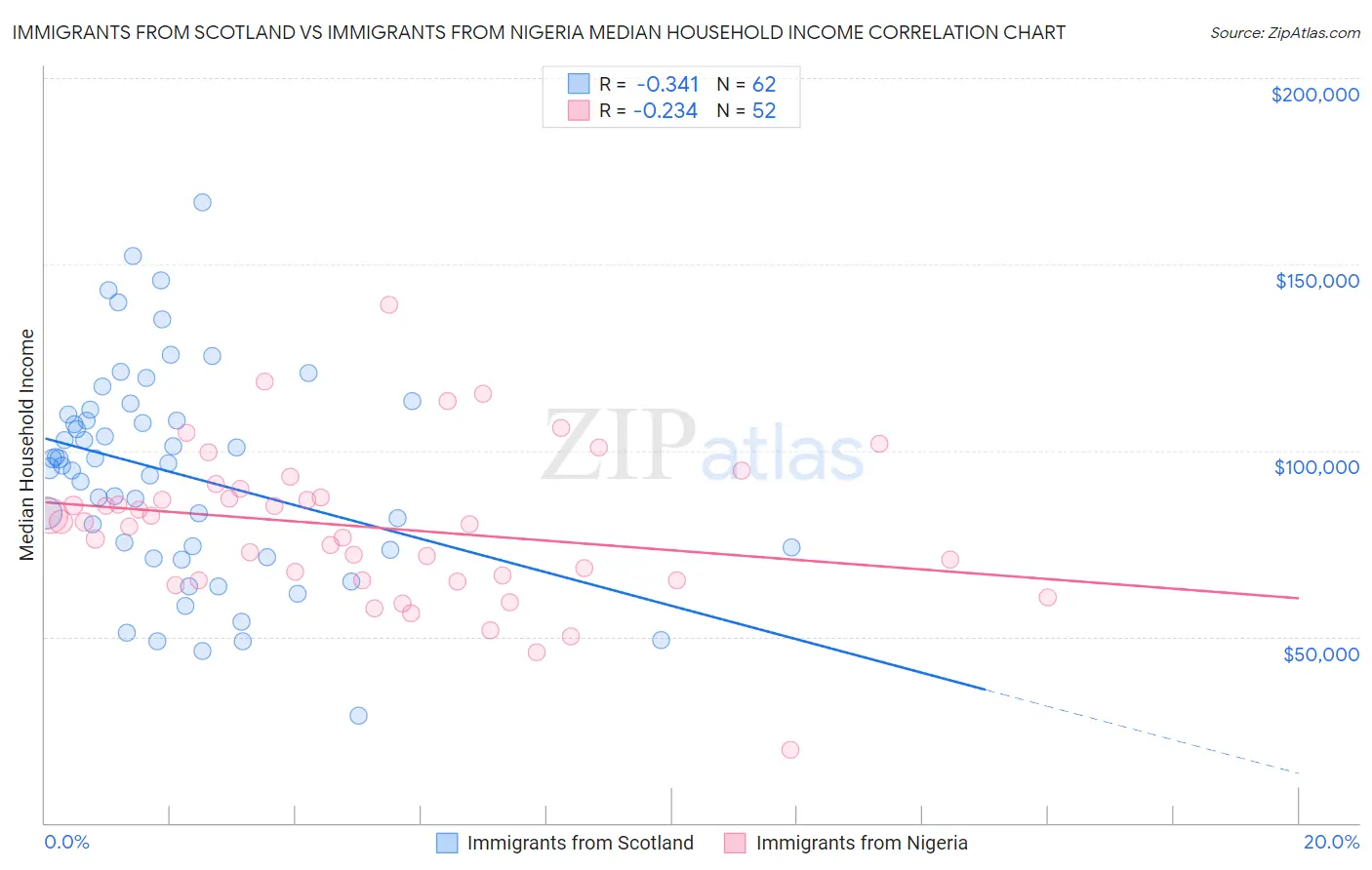Immigrants from Scotland vs Immigrants from Nigeria Median Household Income