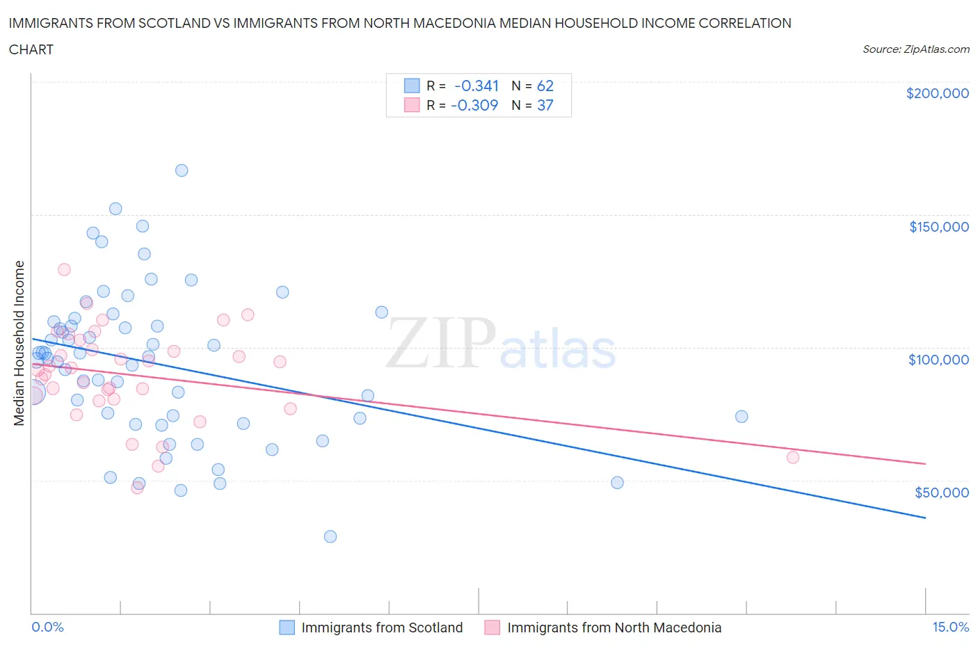 Immigrants from Scotland vs Immigrants from North Macedonia Median Household Income