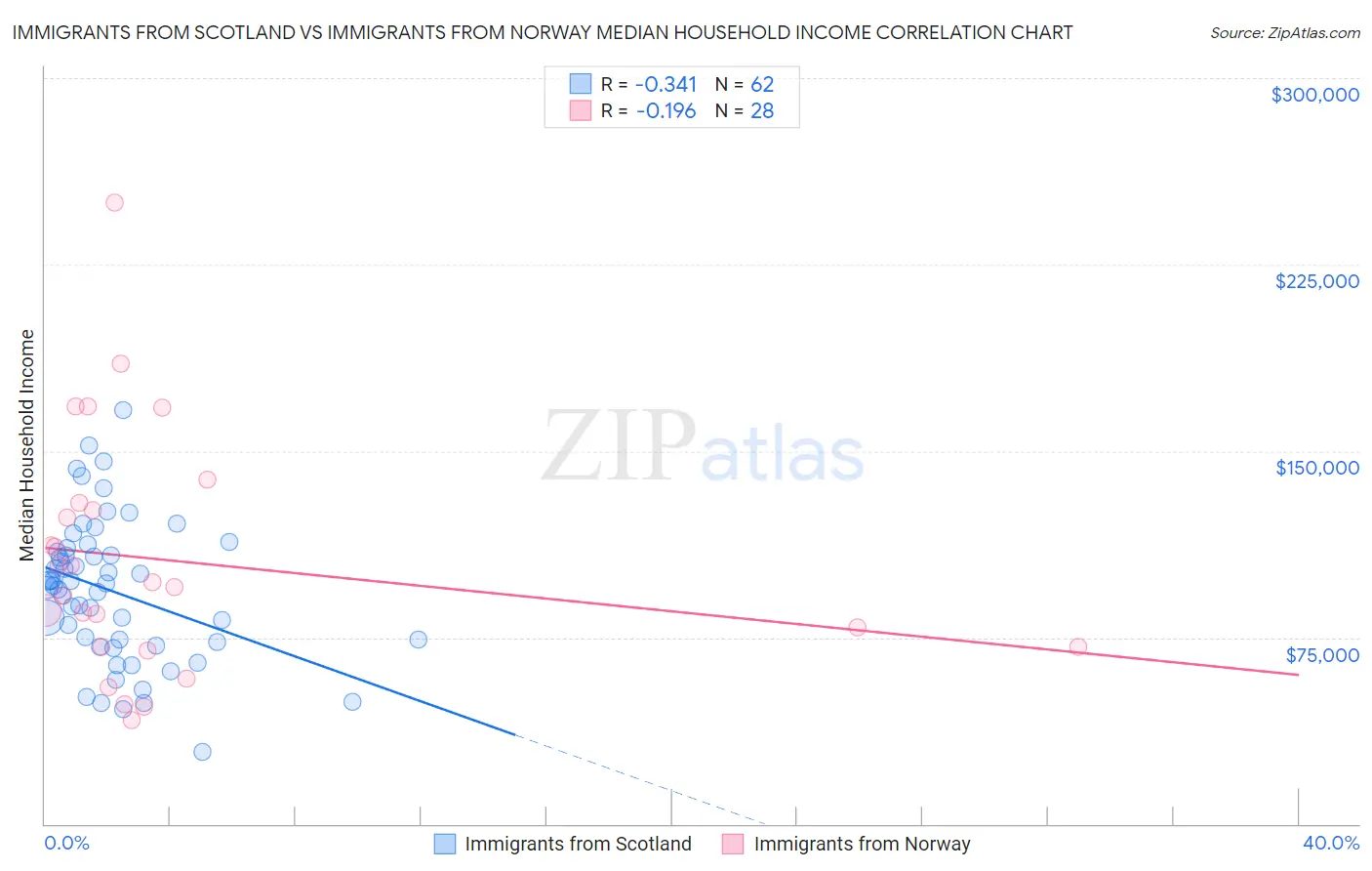 Immigrants from Scotland vs Immigrants from Norway Median Household Income