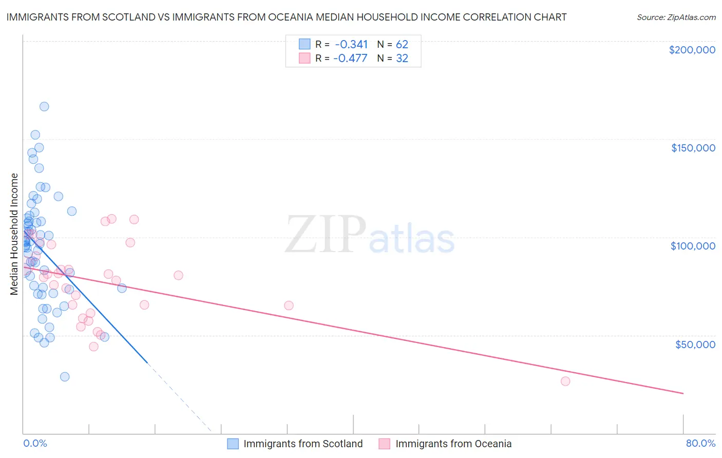 Immigrants from Scotland vs Immigrants from Oceania Median Household Income
