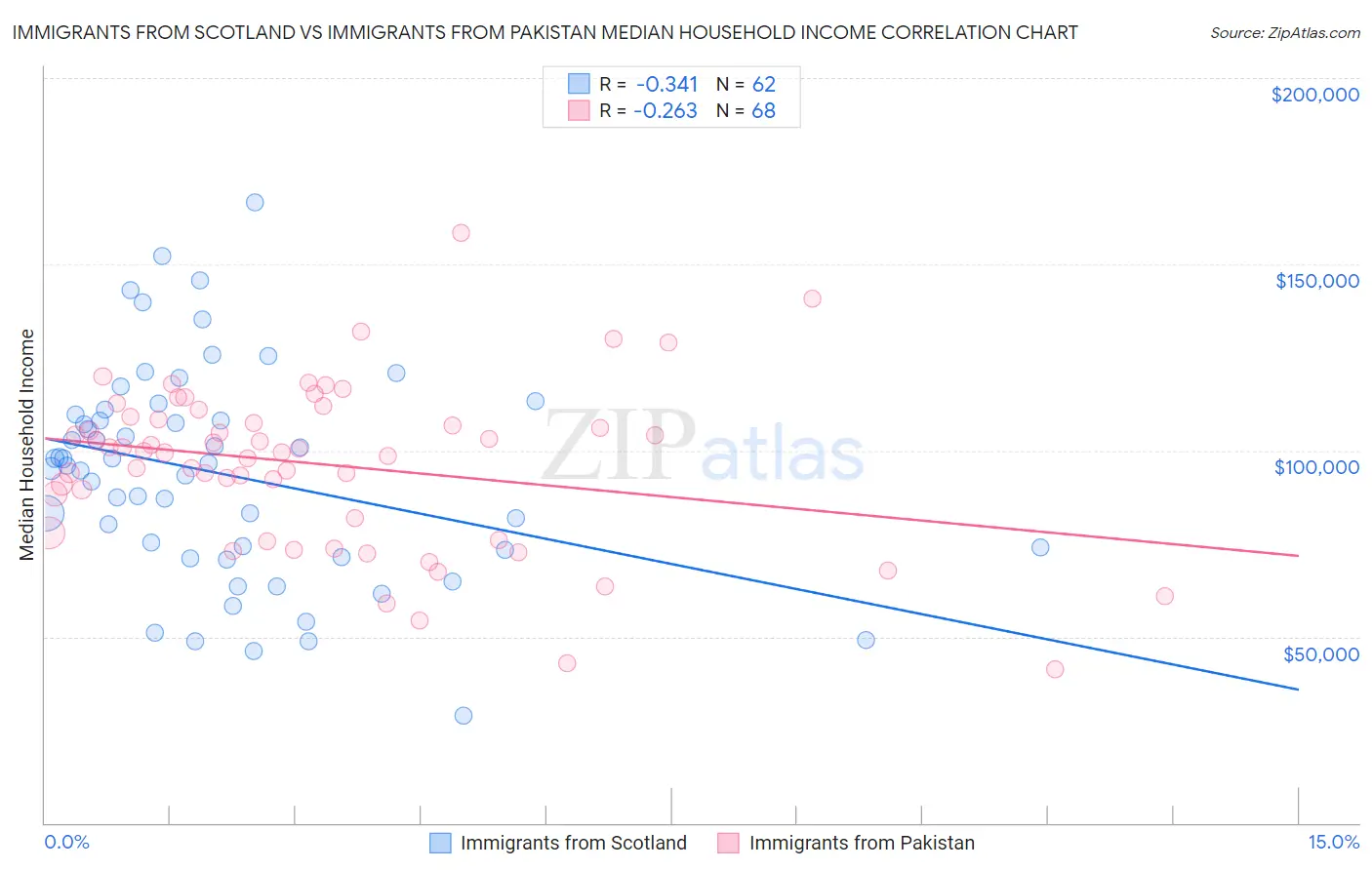 Immigrants from Scotland vs Immigrants from Pakistan Median Household Income