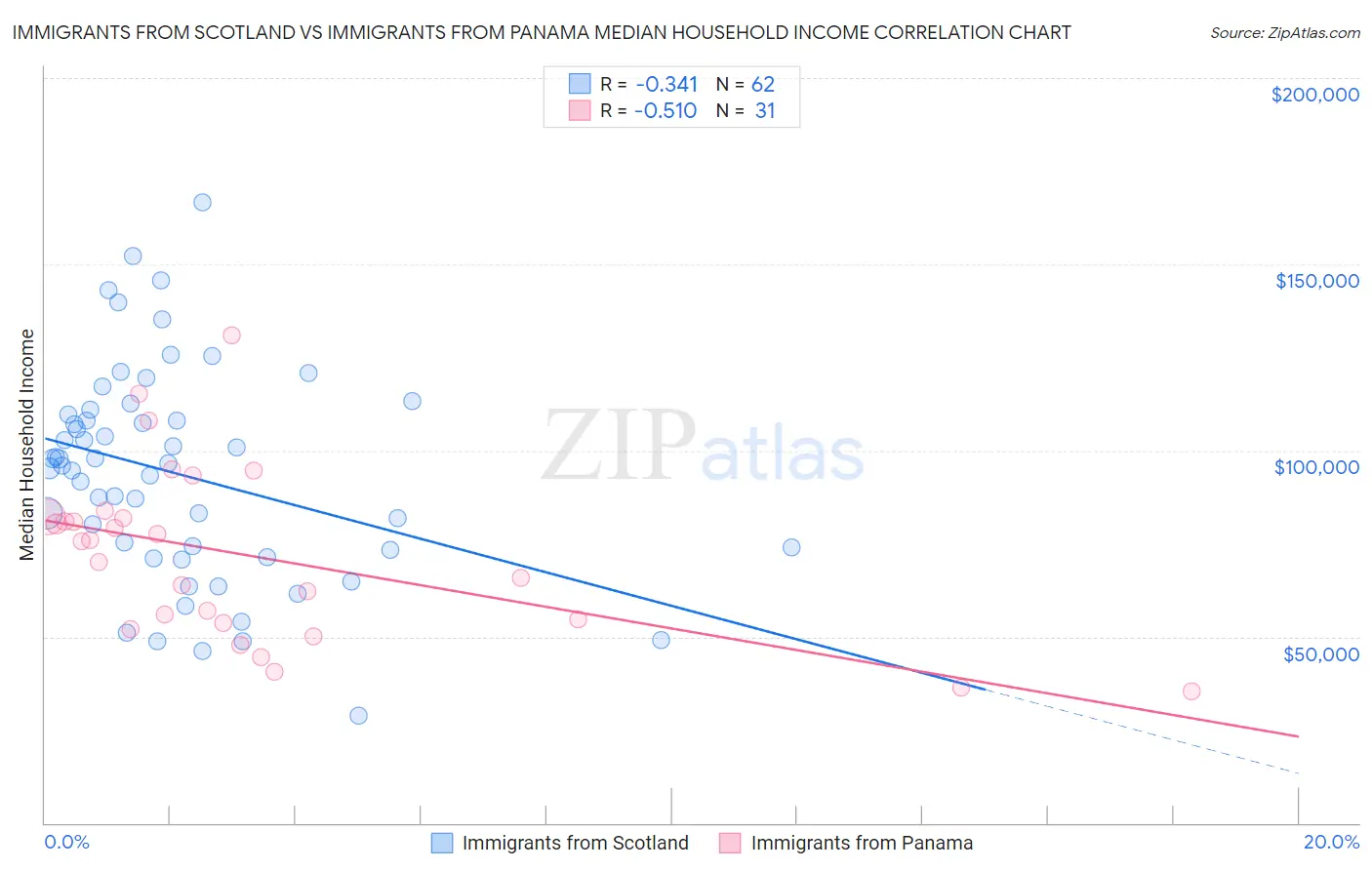 Immigrants from Scotland vs Immigrants from Panama Median Household Income