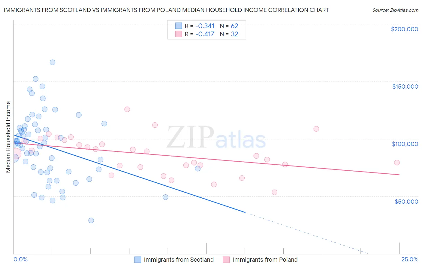 Immigrants from Scotland vs Immigrants from Poland Median Household Income